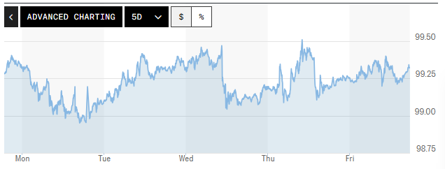 Tỷ giá USD hôm nay (25/05): Đồng USD nhiều khả năng sẽ tiếp tục duy trì ở mức cao Tỷ giá USD hôm nay (25/05): Đồng USD nhiều khả năng sẽ tiếp tục duy trì ở mức cao